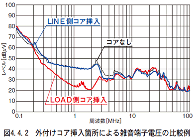 図　4.4.2　外付けコア挿入箇所による雑音端子電圧の比較例