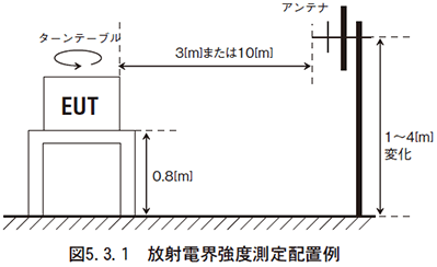 図　5.3.1　放射電界強度測定配置例