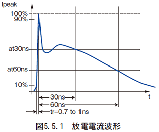 図　5.5.1　放電電流波形