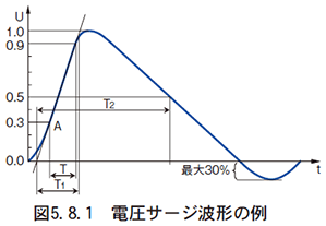 図　5.8.1　電圧サージ波形の例