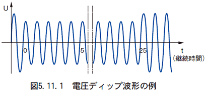 図　5.11.1　電圧ディップ波形の例