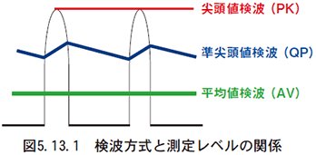 図　5.13.1　検波方式と測定レベルの関係