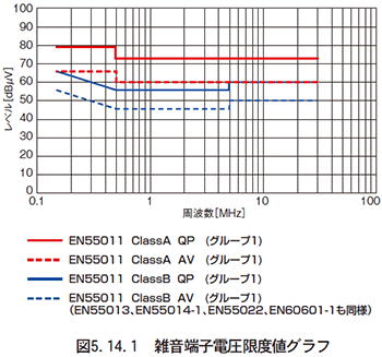 図 5.14.1 雑音端子電圧限度値グラフ