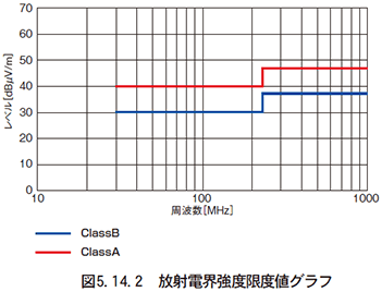 図 5.14.2 放射電界強度限度値グラフ