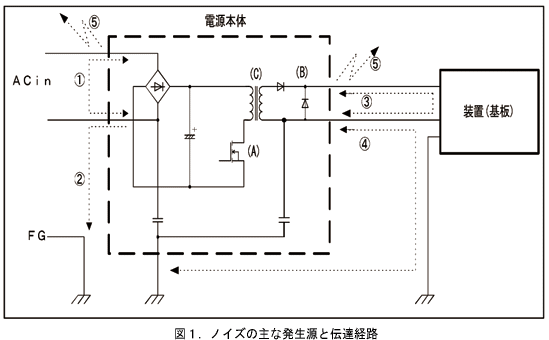 ノイズの主な発生源と伝達経路