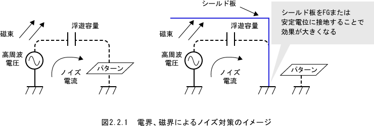 電界、磁界によるノイズ対策のイメージ
