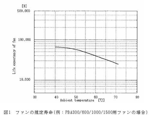 ファンの推定寿命（例：PBA300/600/1000/1500用ファンの場合）